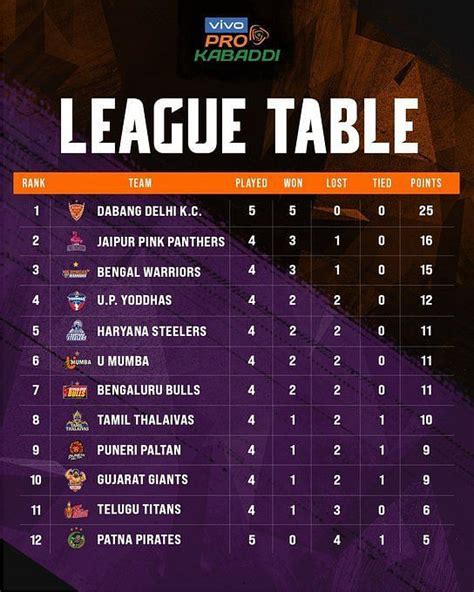 kpl live score today match 2022|Pro Kabaddi League .